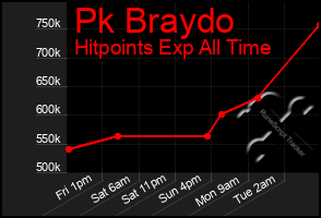 Total Graph of Pk Braydo