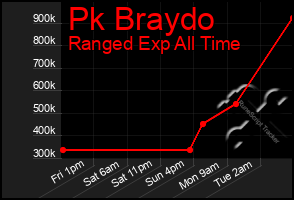 Total Graph of Pk Braydo