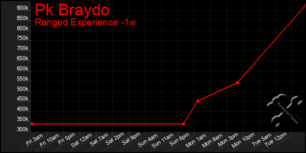 Last 7 Days Graph of Pk Braydo