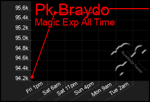 Total Graph of Pk Braydo