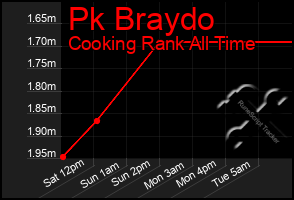 Total Graph of Pk Braydo