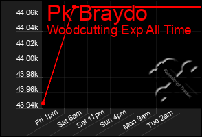 Total Graph of Pk Braydo