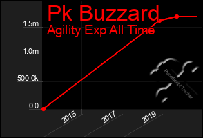 Total Graph of Pk Buzzard