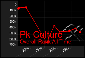 Total Graph of Pk Culture