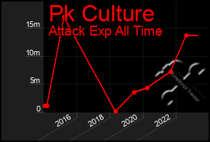 Total Graph of Pk Culture