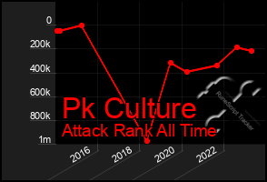 Total Graph of Pk Culture