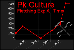 Total Graph of Pk Culture