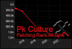 Total Graph of Pk Culture