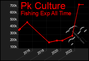 Total Graph of Pk Culture