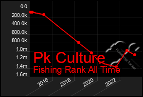 Total Graph of Pk Culture