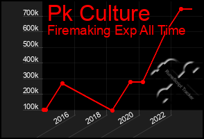 Total Graph of Pk Culture