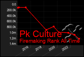 Total Graph of Pk Culture