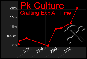 Total Graph of Pk Culture