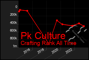 Total Graph of Pk Culture