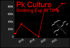 Total Graph of Pk Culture