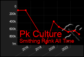 Total Graph of Pk Culture