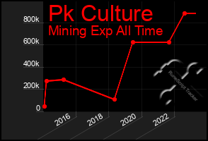 Total Graph of Pk Culture