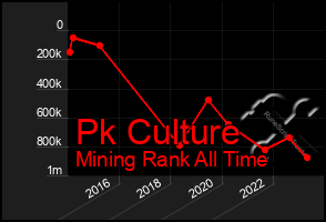 Total Graph of Pk Culture