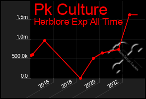 Total Graph of Pk Culture