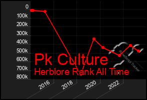 Total Graph of Pk Culture