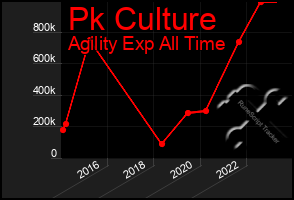 Total Graph of Pk Culture