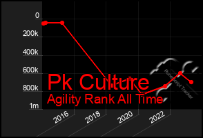 Total Graph of Pk Culture