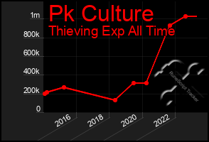 Total Graph of Pk Culture