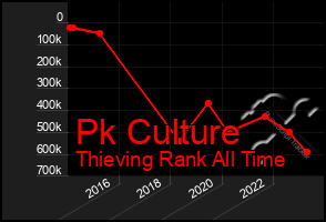 Total Graph of Pk Culture