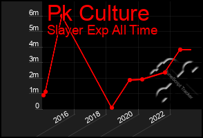 Total Graph of Pk Culture