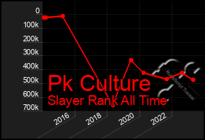 Total Graph of Pk Culture