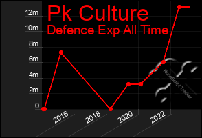 Total Graph of Pk Culture