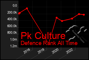 Total Graph of Pk Culture