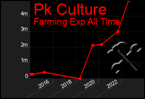 Total Graph of Pk Culture