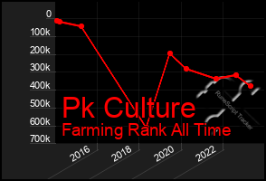 Total Graph of Pk Culture