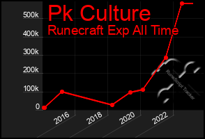 Total Graph of Pk Culture