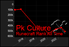 Total Graph of Pk Culture