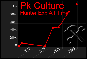 Total Graph of Pk Culture