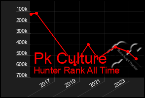 Total Graph of Pk Culture