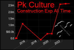 Total Graph of Pk Culture