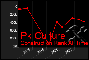 Total Graph of Pk Culture