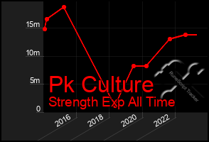 Total Graph of Pk Culture