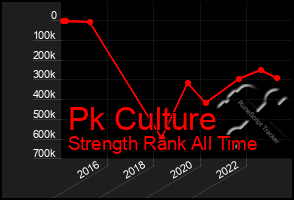 Total Graph of Pk Culture