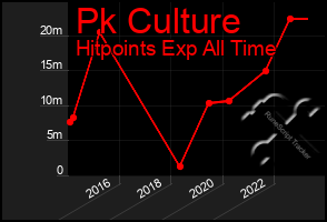 Total Graph of Pk Culture