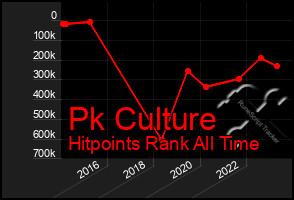 Total Graph of Pk Culture