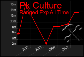 Total Graph of Pk Culture