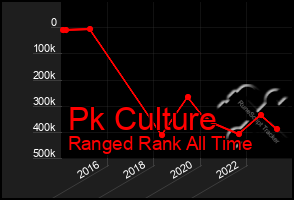 Total Graph of Pk Culture