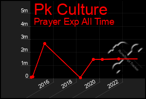 Total Graph of Pk Culture