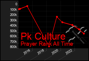 Total Graph of Pk Culture