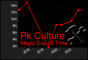 Total Graph of Pk Culture