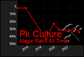 Total Graph of Pk Culture